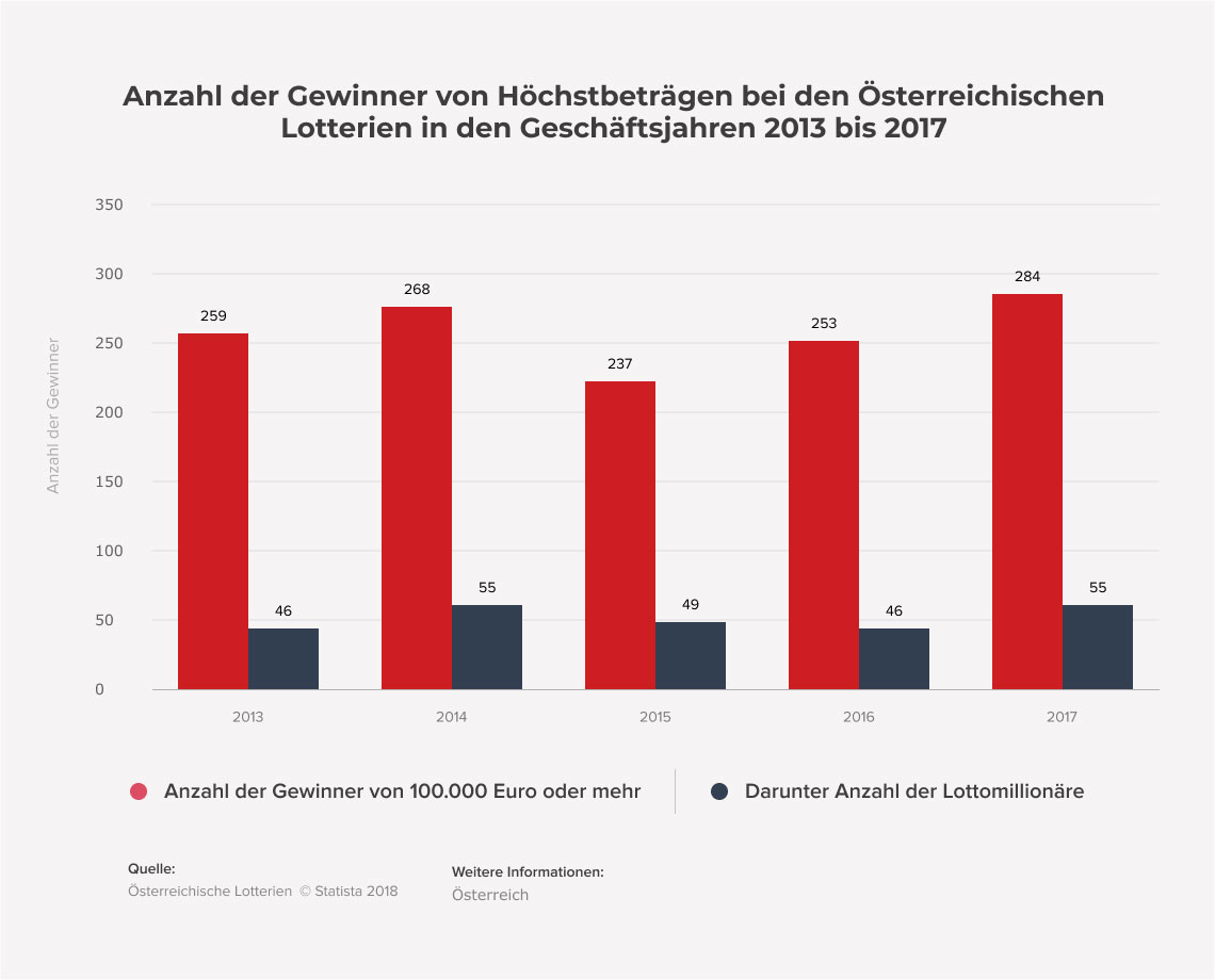 Mit dem Joker können Sie für 1,50 € auf verschiedene Kombinationen aus Lotto, EuroMillionen, Toto, Bingo, Zahlenlotto oder Lucky Day tippen. Wenn die Joker-Nummer auf Ihrem Ticket mit der gezogenen Zahl übereinstimmt, haben Sie den Hauptpreis gewonnen. Die Position der Ziffern bestimmt den Gewinnrang, und es gibt Fixgewinne bis zu 8.800 €, während der erste Rang 27,97 % des gesamten Gewinnbetrags ausmacht!